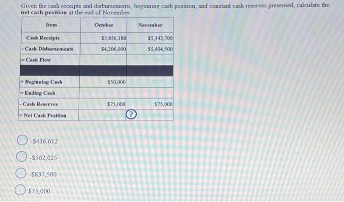Solved Given the cash receipts and disbursements, beginning | Chegg.com