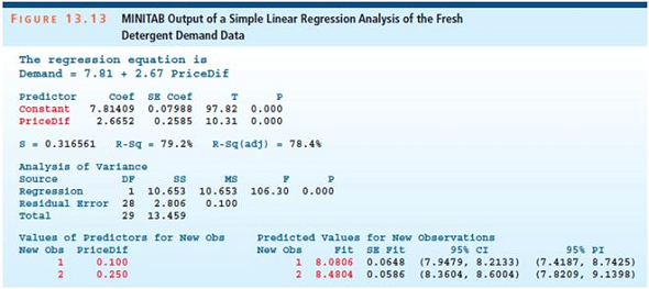 THE FRESH DETERGENT CASEThe MINITAB output of a simple | Chegg.com