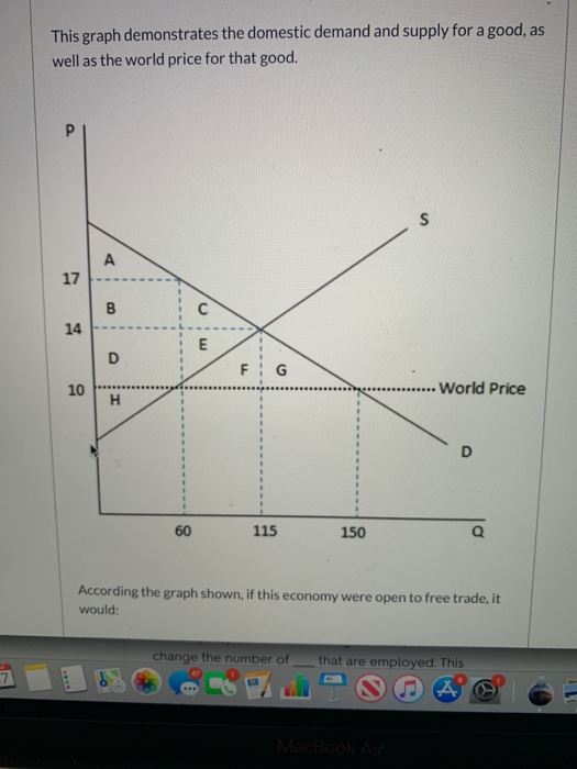 Solved This graph demonstrates the domestic demand and