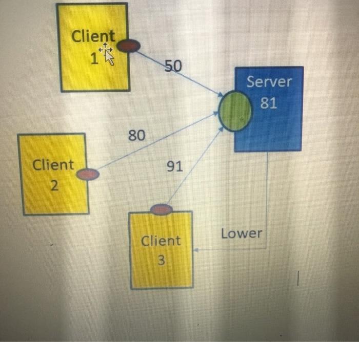 Solved You must build a client server application that have | Chegg.com