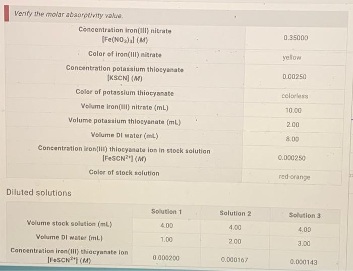 Solved Verify The Molar Absorptivity Value. Concentration 