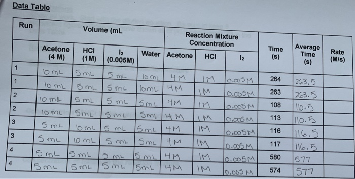 Science Calculation Tables Examples Solved Data and Calculation Sheet Experiment 1 Rates of | Chegg.com