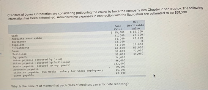 Solved Creditors of Jones Corporation are considering | Chegg.com