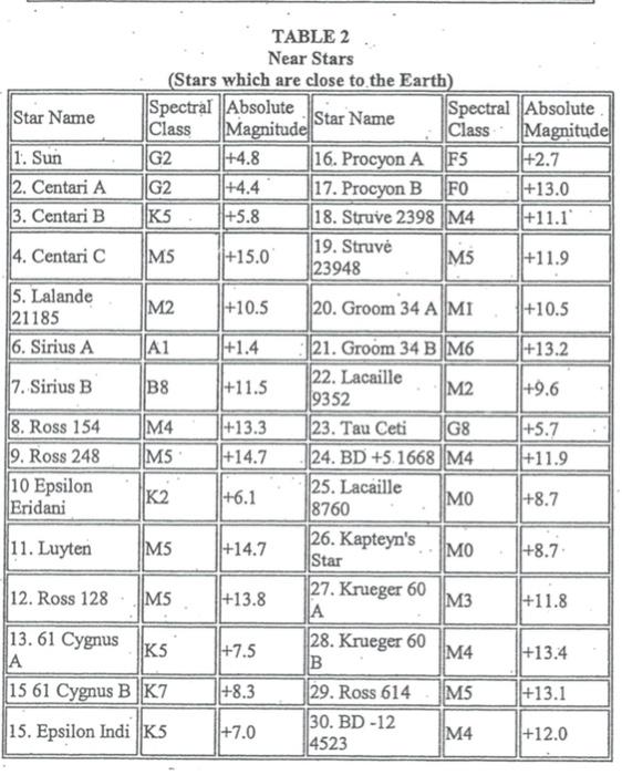 Solved Procedure: 8. Using the list of Bright Stars in Table | Chegg.com