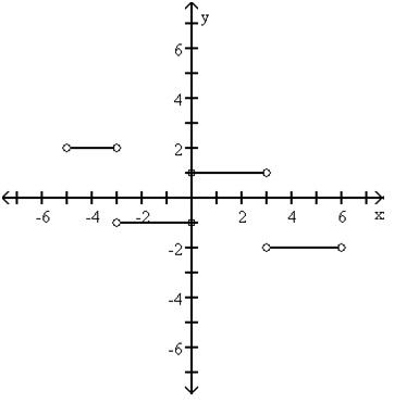 Solved Use the following information to graph the function f | Chegg.com