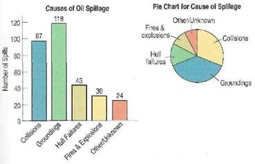 Oil Spill Chart