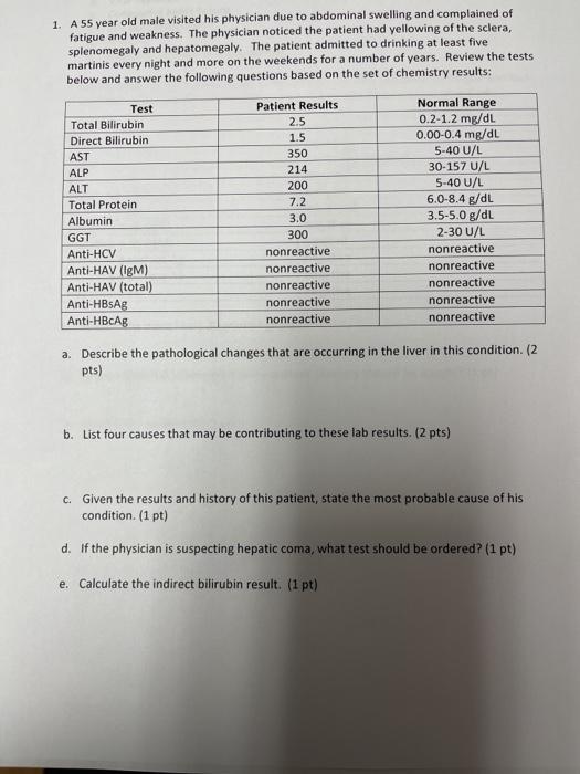 1. A 55 year old male visited his physician due to abdominal swelling and complained of fatigue and weakness. The physician n