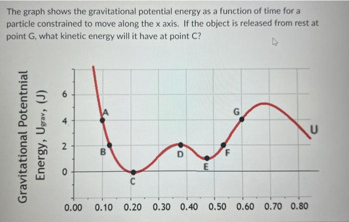 The graph shows the gravitational potential energy as a function of time for a particle constrained to move along the \( \mat