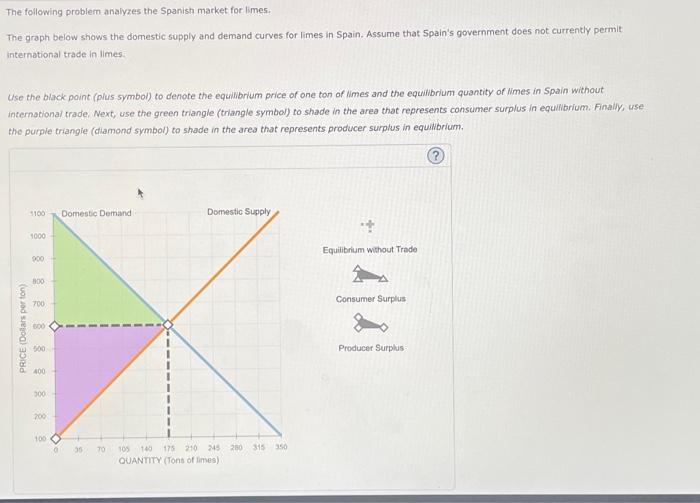 Solved The following problem analyzes the Spanish market for