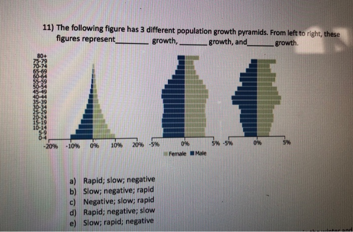 Solved 11) The following figure has 3 different population | Chegg.com
