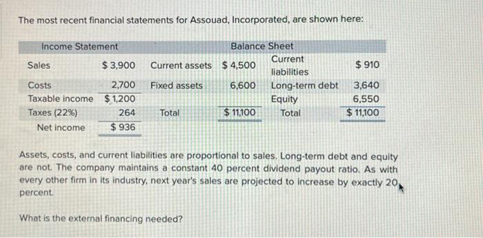 The most recent financial statements for Assouad, | Chegg.com