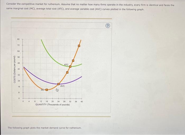Solved Consider the competitive market for ruthenlum. Assume