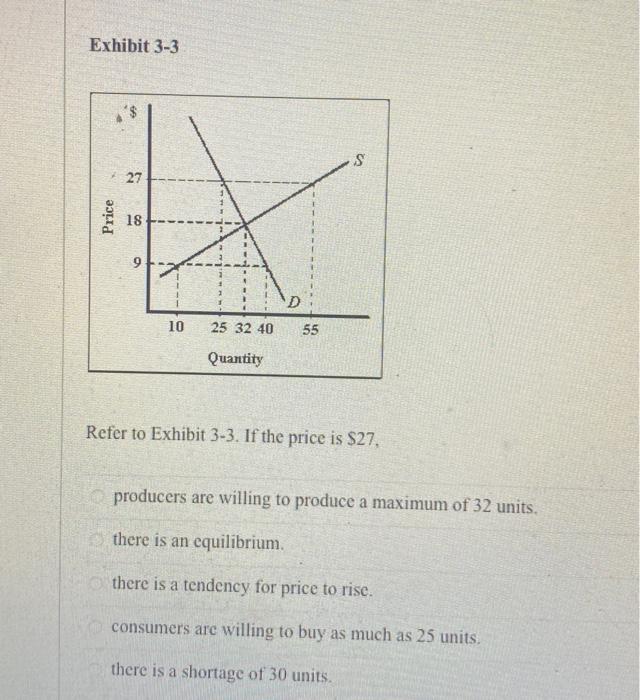 Solved Exhibit 3-3 S 27 Price 18 9 D 10 25 32 40 55 Quantity | Chegg.com