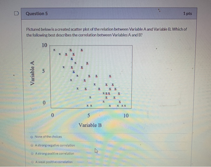 Solved Question 5 1 pts Pictured below is a created scatter | Chegg.com
