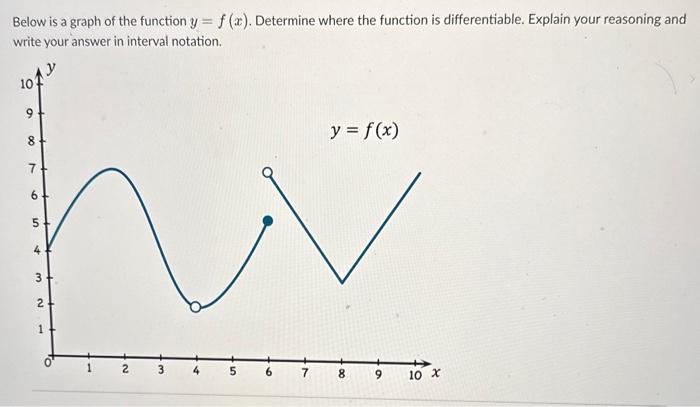 Below is a graph of the function \( y=f(x) \). Determine where the function is differentiable. Explain your reasoning and wri