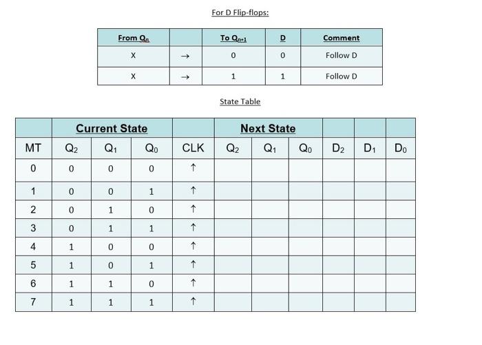 Solved Design a six-state skip counter using either D | Chegg.com
