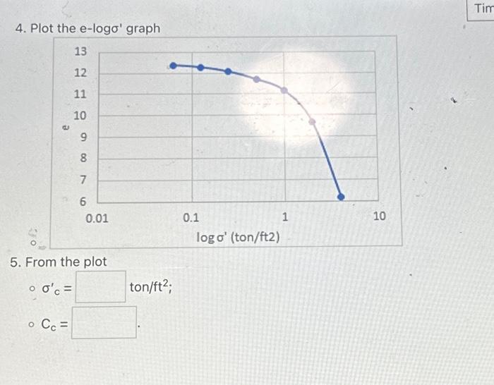 Solved The Results Of A Laboratory Consolidation Test On A | Chegg.com