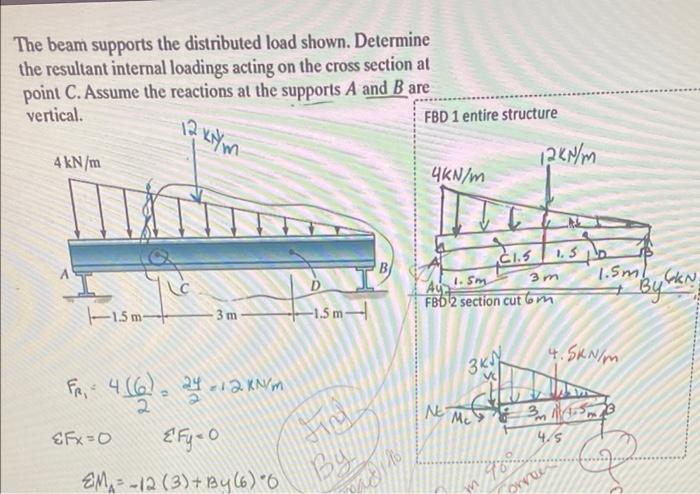 Solved The beam supports the distributed load shown. | Chegg.com
