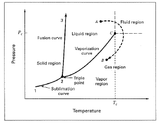 Solved: As suggested by Fig. 3.1, the slope of the sublimation cur ...