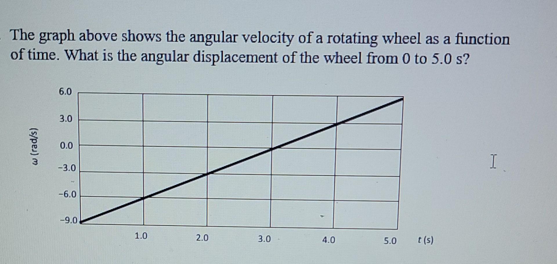 Solved The graph above shows the angular velocity of a | Chegg.com