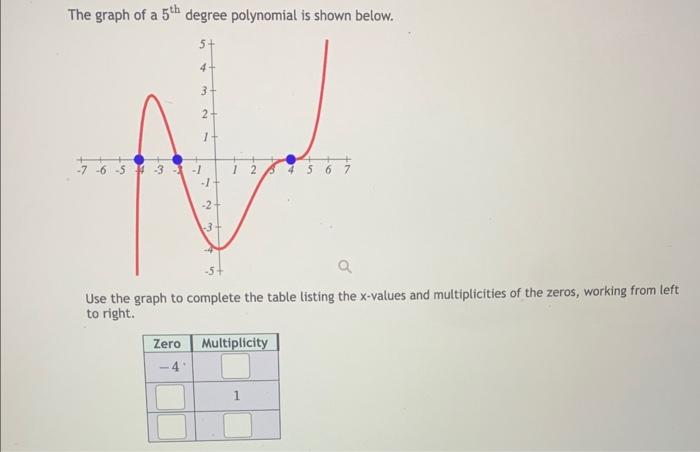 Solved The graph of a 5th degree polynomial is shown below. | Chegg.com