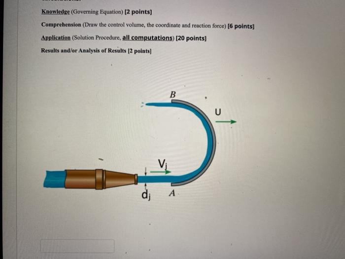 Solved Question 2 A free jet with a diameter of d;=30 mm | Chegg.com