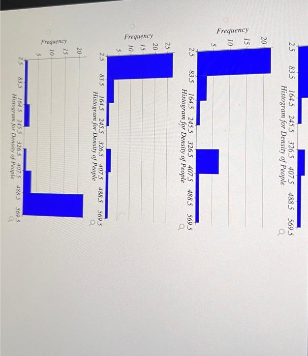 Histogram for Density of People