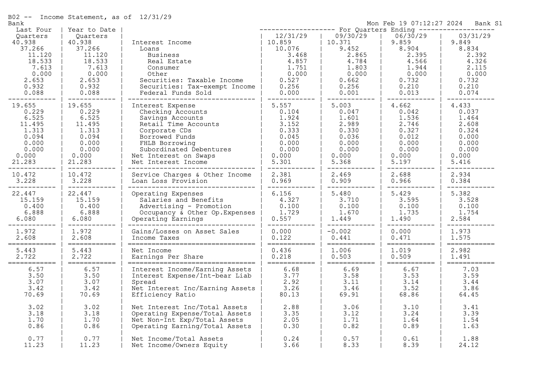 Solved Examine the bank's income statement (Report B02). | Chegg.com