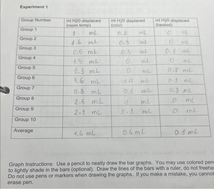 Solved Using a rulor, neatly prepare a bar graph of the | Chegg.com