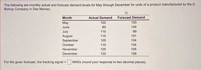 Solved The Following Are Monthly Actual And Forecast Demand | Chegg.com