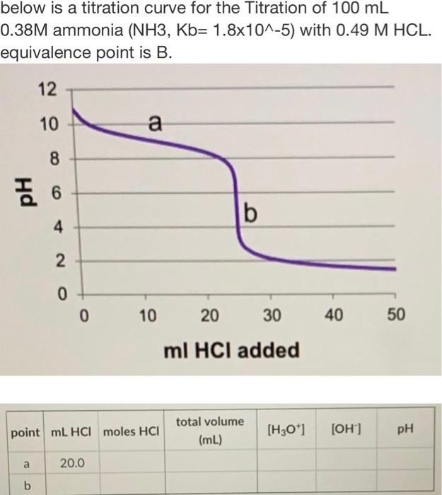 Solved below is a titration curve for the Titration of 100 | Chegg.com