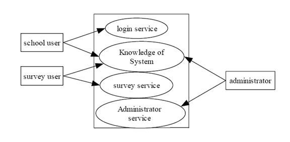 System Data Flow Chart