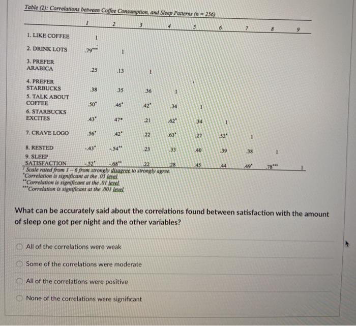 Solved Below is a correlation table included in the results | Chegg.com