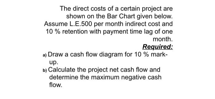 The direct costs of a certain project are shown on | Chegg.com
