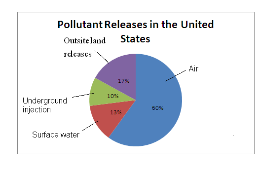 Pollution Pie Chart