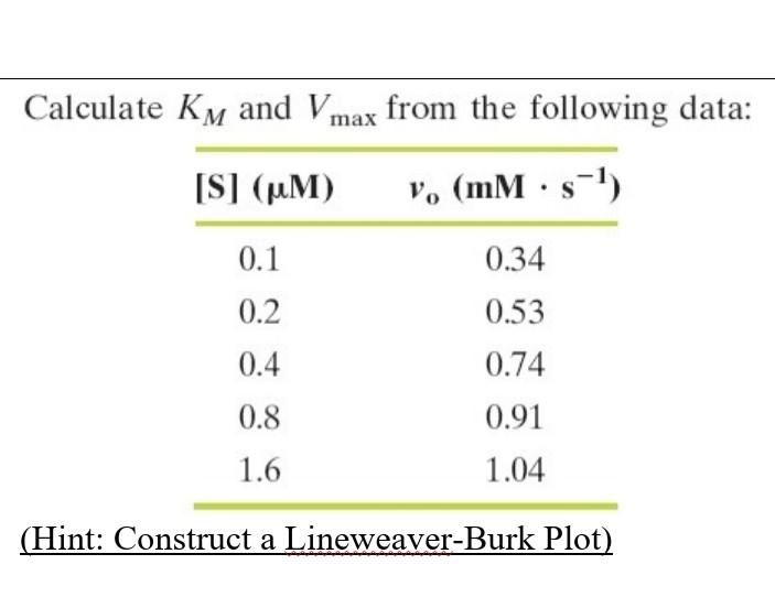 Solved Calculate Km and Vmax from the following data [S]