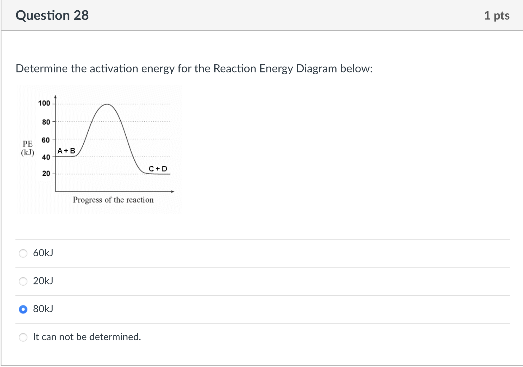 Solved Question 28Determine the activation energy for the | Chegg.com