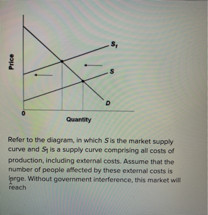 Solved S1 Price S D 0 Quantity Refer to the diagram, in | Chegg.com