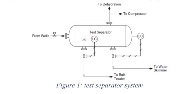 Solved This is a Wells Test Seperator explain the process | Chegg.com
