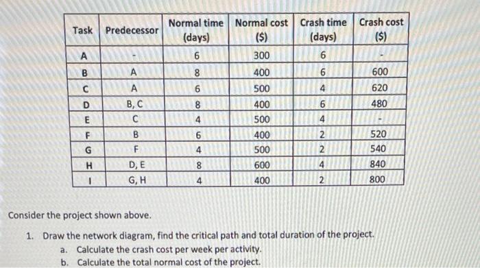 Solved Consider The Project Shown Above. 1. Draw The Network | Chegg.com