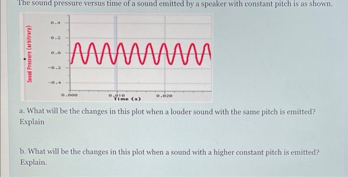 Solved The sound pressure versus time of a sound emitted by | Chegg.com