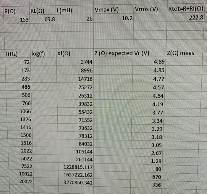 Solved R Q Rl Q L Mh 153 69 8 Vmax V Vrms V 26 10 Chegg Com