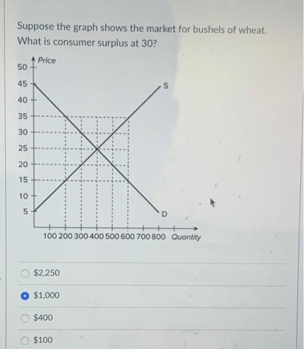 Solved Suppose the graph shows the market for bushels of