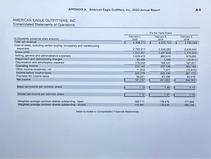 Solved Financial Information For American Eagle Is Presented | Chegg.com