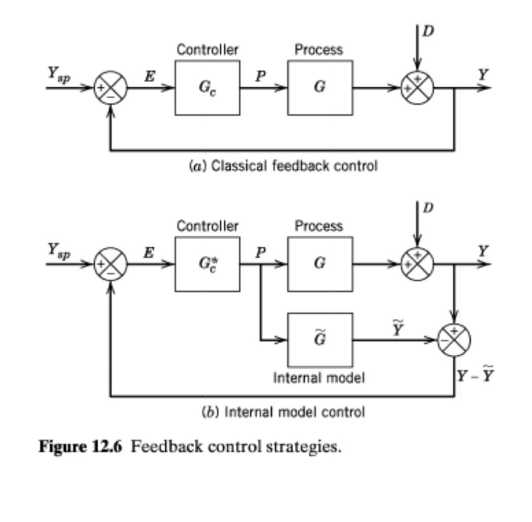 Solved Q2. . Consider the two feedback control strategies | Chegg.com
