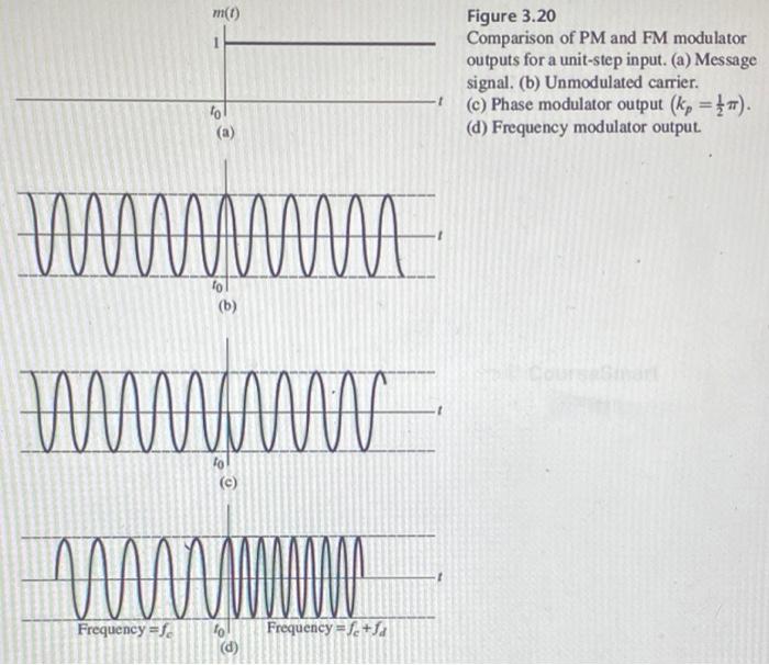 Solved m(1) Figure 3.20 Comparison of PM and FM modulator | Chegg.com