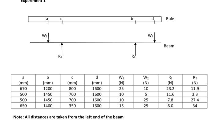 Note: All distances are taken from the left end of the beam