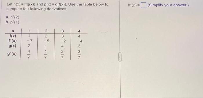 Let \( h(x)=f(g(x)) \) and \( p(x)=g(f(x)) \). Use the table below to compute the following derivatives.
\( h^{\prime}(2)= \)