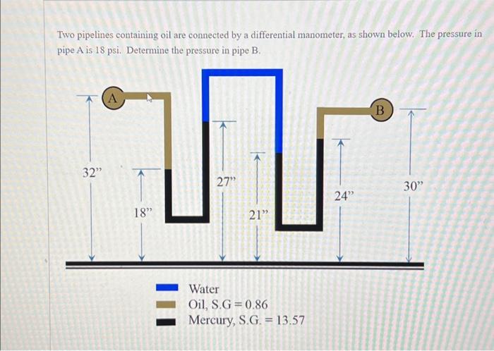 Two pipelines containing oil are connected by a differential manometer, as shown below. The pressure in pipe \( \mathrm{A} \)