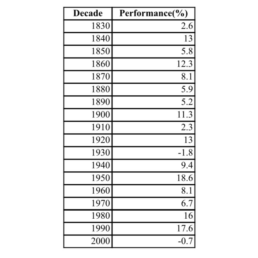 Solved How have stocks performed in the past? The following | Chegg.com